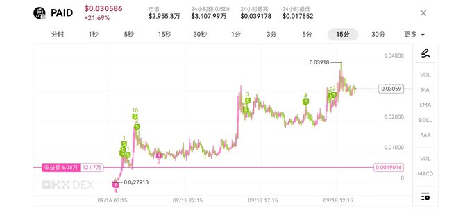 A 15-minute candlestick chart of the PAID token shows a sharp ~95% surge from 0.0049016 to a high of 0.03918 USD, with 24-hour volume of $3,407.99M and 21.69% gains—visually supporting the post's bullish case for on-chain trading over centralized contract platforms.