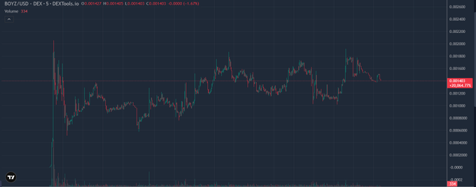 The image displays a TradingView candlestick chart for BOYZ/USD on DEXTools with a 5-day timeframe, showing the token trading around 0.001403 with a 1.43% decline. The chart illustrates volatile price action with a notable initial spike followed by consolidation, visually supporting the post's observation that $BOYZ is experiencing renewed market activity and fluctuating investor interest.