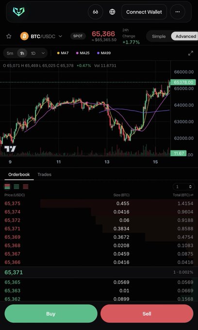 Cryptocurrency trading interface showing BTC/USDC spot price at 65,366 with +1.77% change, featuring a candlestick chart, moving averages (MA7, MA25, MA99), and an orderbook with buy/sell options.
