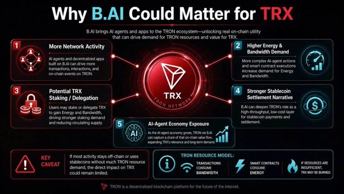 An infographic titled 'Why B.AI Could Matter for TRX' explains how AI agents and apps could increase demand for TRON resources, listing five points including more network activity, higher energy/bandwidth demand, and stablecoin settlement, with a key caveat about limited TRX impact.