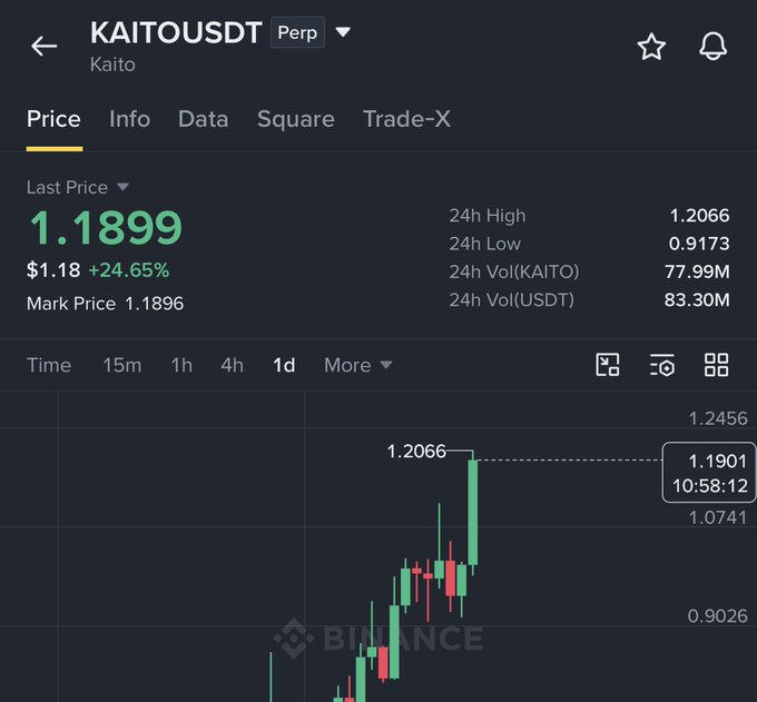 A Binance perpetual futures chart shows KAITOUSDT trading at $1.1899, up 24.65% in 24 hours, with the price climbing from a 24h low of $0.9173 to a high of $1.2066, visually confirming the trader's claimed 80% gain from $0.66 to $1.20.