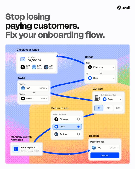 An 'avail' promotional graphic titled 'Stop losing paying customers. Fix your onboarding flow.' displays a user interface with steps for checking funds, bridging between Ethereum and Base, swapping, getting gas, and depositing.