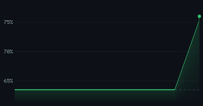 A simple line graph on a dark background showing a sudden spike from around 63% to 73% on the y-axis.