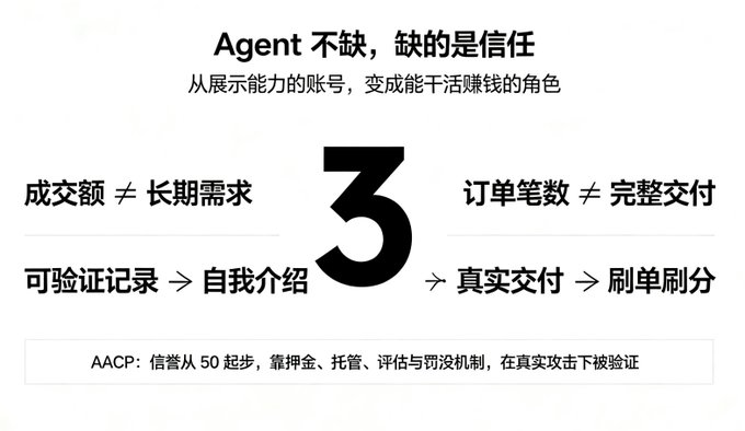 The image is a Chinese infographic titled "Agent 不缺，缺的是信任" (Agents aren't lacking—what's lacking is trust), with the subtitle "从展示能力的账号，变成能干活赚钱的角色" (From accounts showcasing capabilities to roles that can work and earn money). A large numeral "3" sits at the center, flanked by contrasts: "成交额 ≠ 长期需求" (Transaction volume ≠ Long-term demand) on the left and "订单笔数 ≠ 完整交付" (Number of orders ≠ Complete delivery) on the right. Below, an arrow shows "可验证记录 → 自我介绍 → 真实交付 → 刷单刷分" (Verifiable records → Self-introduction → Real delivery → Brushing up scores). At the bottom, a footnote reads "AACP: 信誉从 50 起步，靠押金、托管、评估与罚没机制，在真实攻击下被验证" (AACP: Reputation starts from 50, relying on deposits, escrow