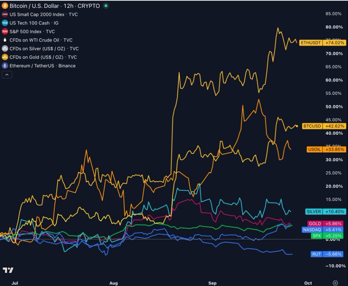 The chart displays 12-hour performance data for various assets since June, showing Ethereum (ETHUSDT) leading at +74.02%, followed by Bitcoin (BTCUSD) at +42.62%, US Oil (USOIL) at +33.85%, Silver at +10.40%, Gold at +5.86%, Nasdaq (NAS100) at +5.41%, S&P 500 (SPX) at +5.26%, and Russell 2000 (RUT) at -5.68%, visually illustrating the post's claim that crypto assets are significantly outperforming traditional markets.