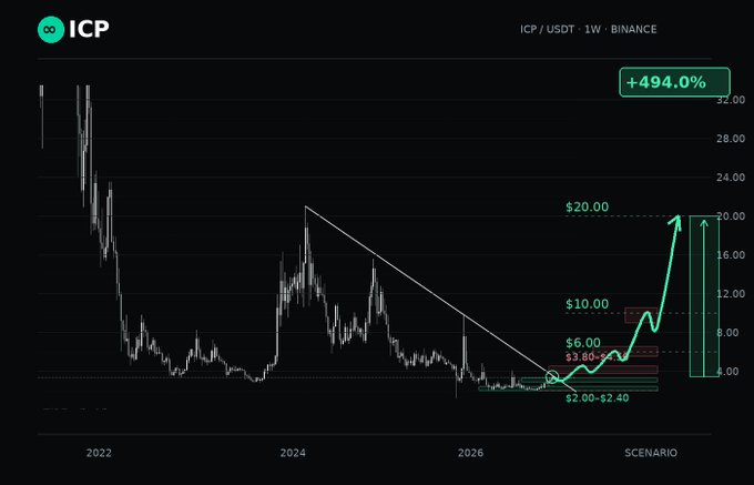 A financial chart shows the ICP/USDT weekly price on Binance with a projected +494.0% gain, marking price targets at $6.00, $10.00, and $20.00 with a 'SCENARIO' label.
