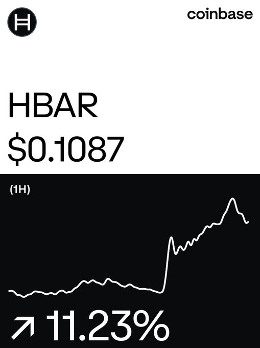 A Coinbase price chart displays HBAR trading at $0.1087, showing an 11.23% increase over a 1-hour period with a line graph trending sharply upward.