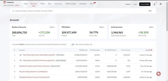 A TRONSCAN blockchain explorer webpage displaying account statistics, showing 200,896,750 total accounts, 109,977,499 TRX holders, and a list of top accounts ranked by TRX balance.