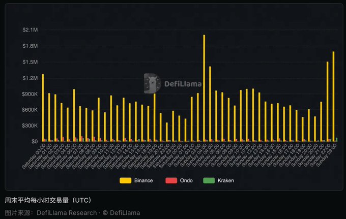 A bar chart from DefiLlama showing weekly average hourly trading volume (UTC) for Binance, Ondo, and Kraken, with Binance bars in yellow, peaking around $2M.