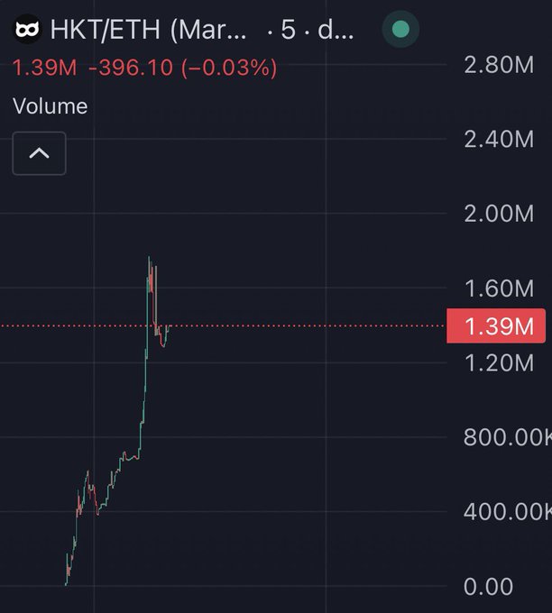 Cryptocurrency trading chart showing HKT/ETH volume over a 5-day period, with the current volume at 1.39M (-396.10, -0.03%).
