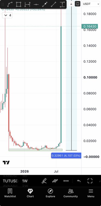 A TradingView chart displays TUTUSDT on a weekly timeframe, showing a dramatic 4,107.03% surge to 0.16430 USDT from a base around 0.003951, visually confirming the post's claim of a 40x gain on $TUT.