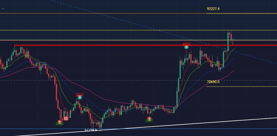 A cryptocurrency candlestick chart showing price action with multiple moving averages, resistance line at 92227.4, support at 70690.0, and Chinese annotations indicating '顶' (top) and '底' (bottom) points.