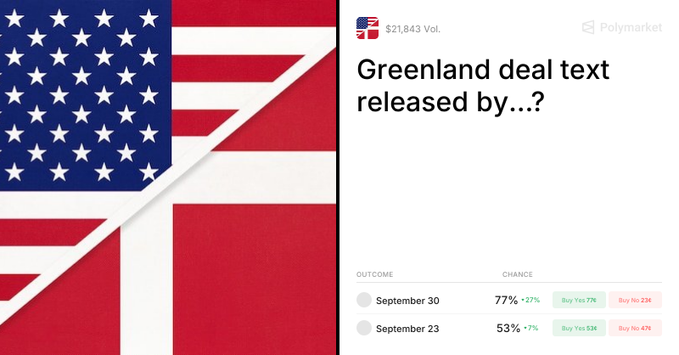 A Polymarket prediction page titled 'Greenland deal text released by...?' shows two outcome options: September 30 at 77% chance (+27%) and September 23 at 53% chance (+7%), with $21,843 in volume.