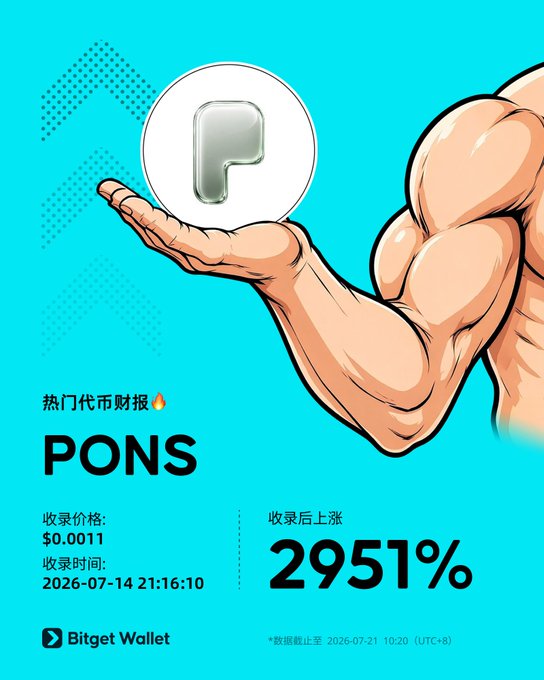 A Bitget Wallet promotional graphic featuring a muscular arm holding a coin with the "P" logo, highlighting that the token "PONS" was listed at $0.0011 on July 14, 2026, and has surged 2951% since being added to the "Hot Tokens" leaderboard.