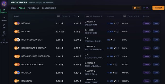 A screenshot of the MagicSwap interface (swap.magic.io) displays various Bitcoin liquidity pools with metrics including TVL and APR. Notable pools shown include BTC.MIM with 6.113 BTC volume, 3.493 BTC TVL, and 45.35% APR, and BTC.DOG with 12.521 BTC volume, 2.98 BTC TVL, and 110.3% APR, matching the post's mention of high-yield memecoin swap opportunities on Bitcoin.