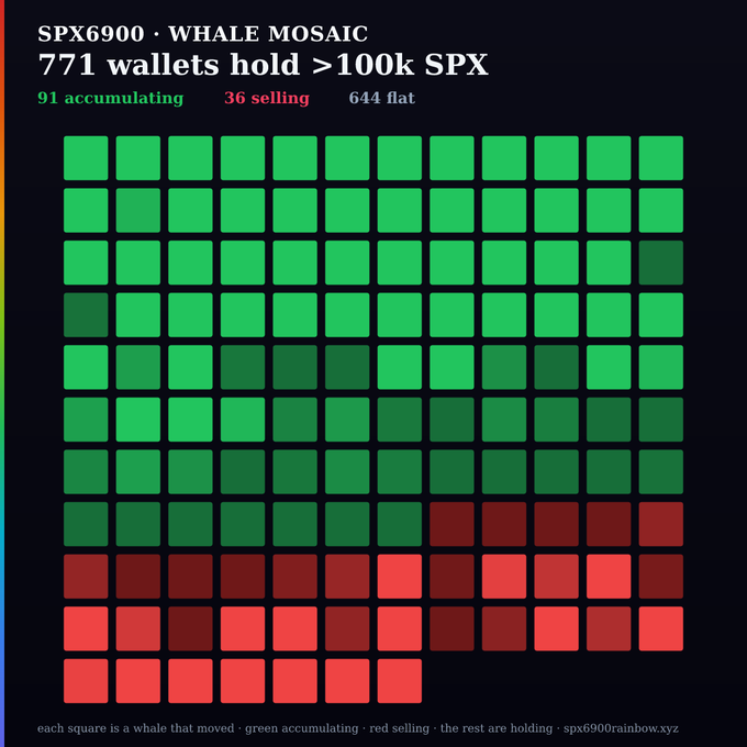 An SPX6900 whale mosaic chart displaying 771 wallets that hold over 100k SPX, color-coded with 91 accumulating (green), 36 selling (red), and 644 flat, from spx6900rainbow.xyz.