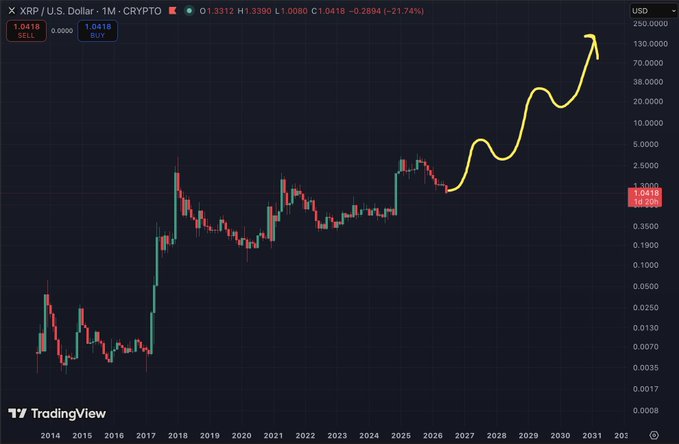 A TradingView chart of XRP/USD on a monthly timeframe shows the cryptocurrency's historical price action from 2014 through projected levels to 2031, currently trading at $1.3390 (down 21.74%), with a hand-drawn yellow projection line forecasting a potential rally toward $130+ in the coming years—visually representing the bullish long-term outlook the poster is asking the XRP community about.