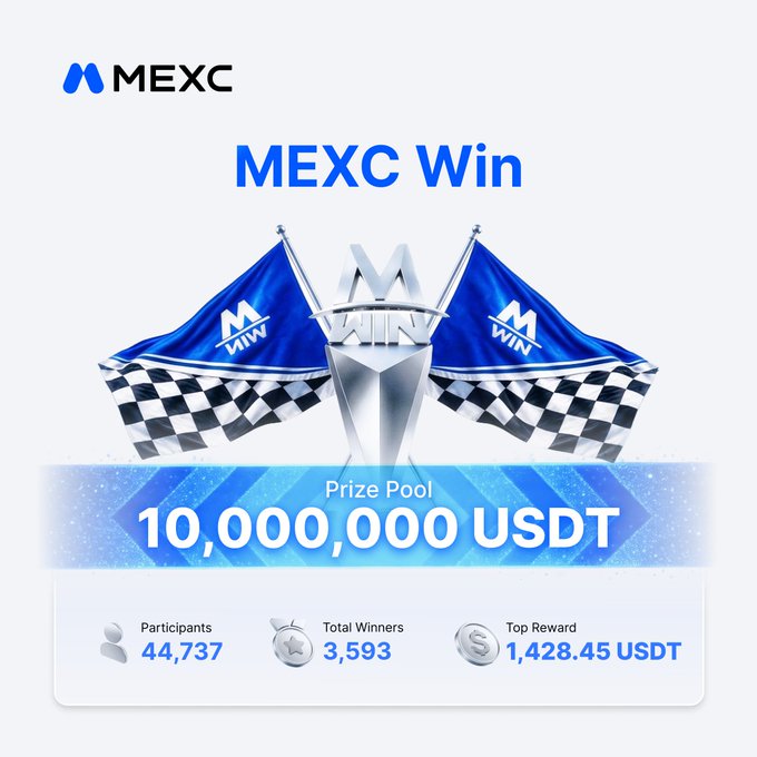 A promotional graphic for MEXC Win shows a prize pool of 10,000,000 USDT with 44,737 participants, 3,593 total winners, and a top reward of 1,428.45 USDT.