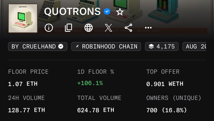 A Quotrons NFT collection listing page showing a floor price of 1.07 ETH (up +106.1% in 1 day), 24h volume of 128.77 ETH, total volume of 624.78 ETH, and 700 unique owners. The impressive +106.1% daily floor price surge visually supports the post's claim about the collection's recent pumping trend.