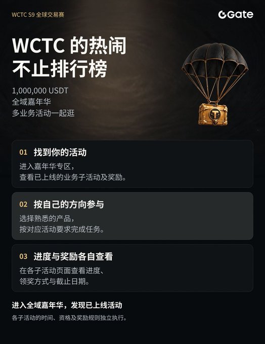 A promotional graphic for 'WCTC S9 全球交易赛' by CoGate features Chinese text describing a 1,000,000 USDT '全域嘉年华' (Carnival) event, with a parachute graphic carrying a golden token.