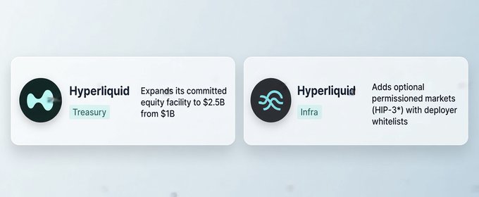 The image displays two announcement cards for Hyperliquid: one highlighting the Treasury expansion of its committed equity facility from $1B to $2.5B, and another from the Infra category noting the addition of optional permissioned markets (HIP-3) with deployer whitelists, visually summarizing the dual treasury and infrastructure upgrades mentioned in the post.
