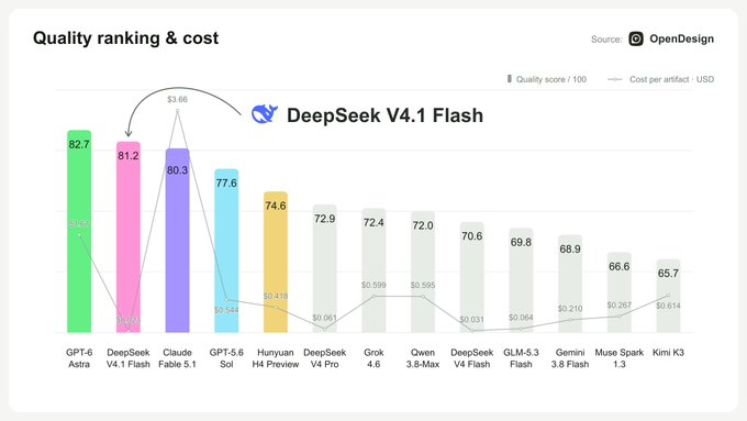 A bar chart titled 'Quality ranking & cost' from OpenDesign comparing AI models, showing GPT-6 Astra (82.7), DeepSeek V4.1 Flash (81.2), Claude Faible 5.1 (80.3), and others, with quality scores and cost per artifact in USD plotted.