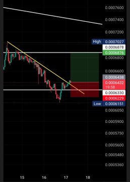 A cryptocurrency trading chart displays candlestick patterns with red and green bars, featuring a descending yellow trendline and price levels marked including 'High', 'Low', and various decimal values.