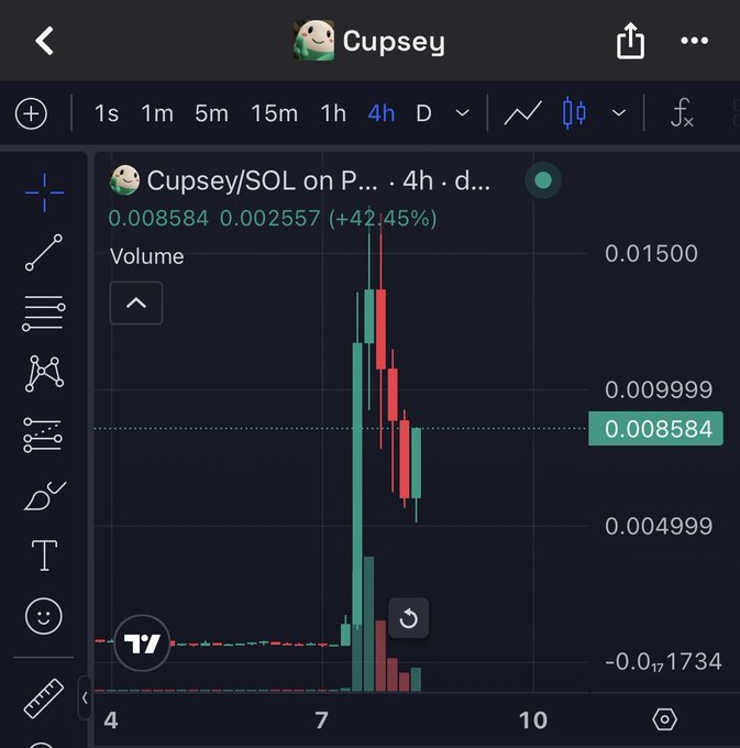 The image shows a trading chart on TradingView for "Cupsey/SOL" (likely a meme token on Solana), displaying a dramatic price spike with a green candle pushing the token up +42.45% to 0.008584 SOL on the 4-hour timeframe, visually supporting the post's bullish "$Cupsey to 100m" market cap prediction.