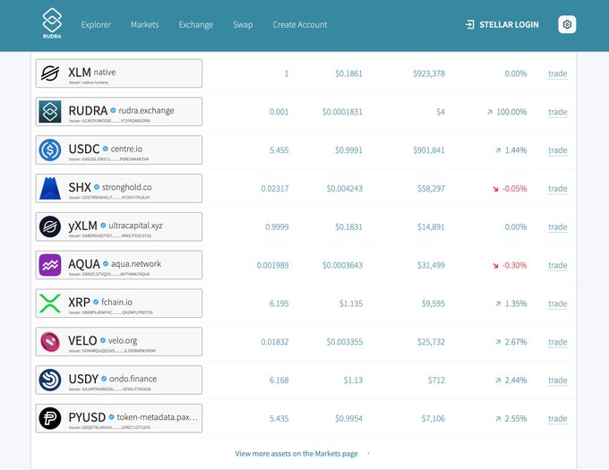 The image shows a screen displaying a list of various Bitcoin exchanges, including Rudra, XRP, and Stonakco. The most prominent exchange shown is #Stellar.maxis with an average cost of $XLM (a cryptocurrency). The post in question says that every asset on this page belongs to Rudra Exchange. However, the actual content on the screen does not align with the post's description, and it might be referring to a different exchange or listing them in a non-standard order for some reason.