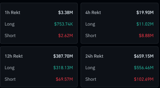 A trading dashboard displays cryptocurrency liquidation data with sections for 1h, 4h, 12h, and 24h totals, showing $659.15M in 24h liquidations with $556.46M in longs and $102.69M in shorts.