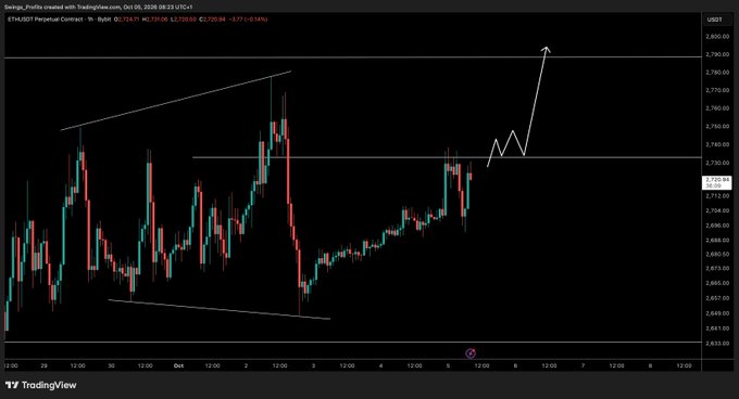 A TradingView chart of the Ethereum perpetual contract (ETHUSDT.P) on Bybit's hourly timeframe shows price action consolidating near a key resistance level around $2,723.69, with a hand-drawn arrow projecting a potential breakout back up to the recent highs near $2,779.10. The annotation visually supports the post's bullish thesis that reclaiming this level is required before an entry, with an upward trajectory mapped toward prior highs.
