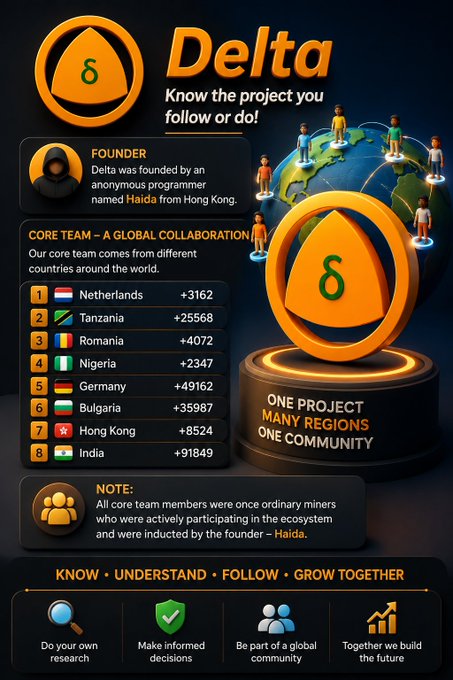 The image is a promotional infographic for "Delta," highlighting its founder Haida from Hong Kong and showcasing the project's diverse global core team with members from 8 countries including Tanzania (+25568), India (+91849), and Germany (+49162), under the tagline "One Project, Many Regions, One Community." It reinforces the post's tribute to founder Haida by detailing the worldwide team he built, noting that "All core team members were once ordinary miners who were actively participating in the ecosystem and were inducted by the founder – Haida."