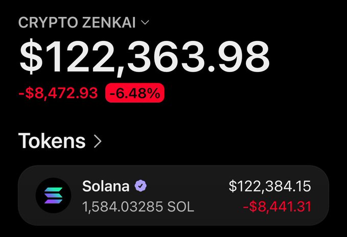 A screenshot of a Crypto Zenkai portfolio dashboard showing a total balance of $122,363.98, down $8,472.93 or -6.48%, with the bulk of holdings being 1,584.03285 SOL (Solana) valued at $122,384.15. The image supports the post by showcasing a large Solana position, demonstrating the poster's apparent success with SOL holdings to attract followers hoping for upcoming airdrops.