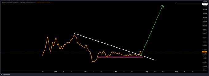 A TradingView chart of the TOESCOIN/USD pair displaying a descending triangle pattern in orange, with a white trendline showing resistance and a green arrow projecting a potential breakout to around $0.02+, suggesting bullish momentum ahead.