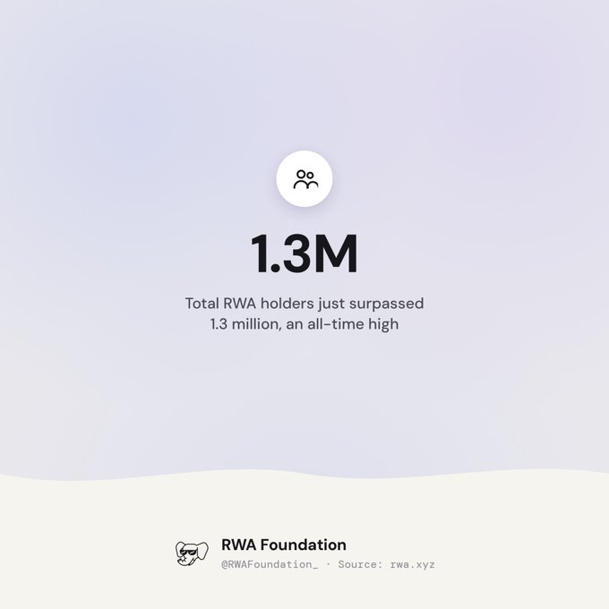 A graphic showing 1.3M with text "Total RWA holders just surpassed 1.3 million, an all-time high" from RWA Foundation (@RWAFoundation_), sourced from rwa.xyz.