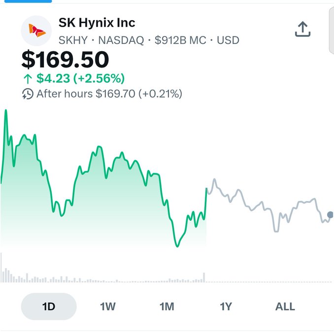 A stock chart for SK Hynix Inc (SKHY on NASDAQ) showing a current price of $169.50, up $4.23 (+2.56%) with a $912B market cap, displaying 1D view with an after-hours price of $169.70.