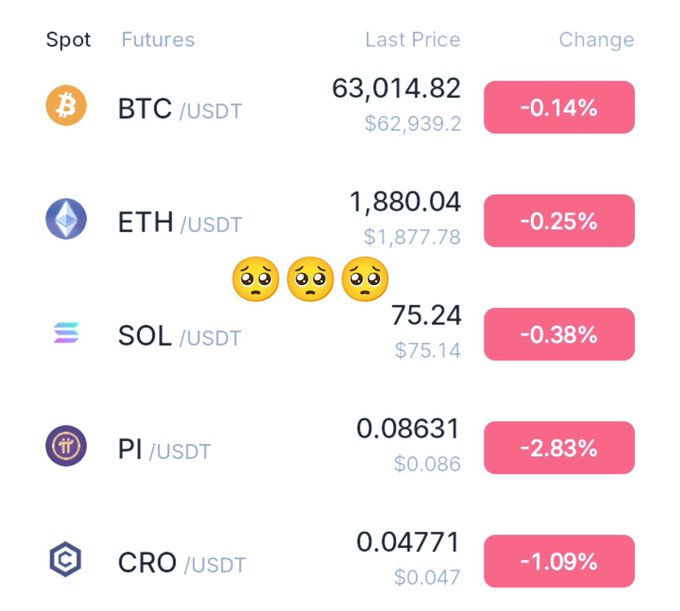 A cryptocurrency spot trading dashboard showing all major assets in the red, with BTC/USDT at $63,014.82 (-0.14%), ETH/USDT at $1,880.04 (-0.25%), SOL/USDT at $75.24 (-0.38%), PI/USDT at $0.08631 (-2.83%), and CRO/USDT at $0.04771 (-1.09%), visually confirming the "bleeding" market described in the post with sad face emojis added for emphasis on the Ethereum row.