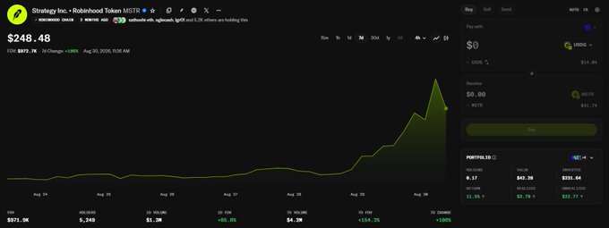 A trading chart for 'Strategy Inc - Robinhood Token MSTR' on Robinhood Chain showing a price of $248.48 (+368%), with a 7-day change of +368% as of Aug 30, 2026.