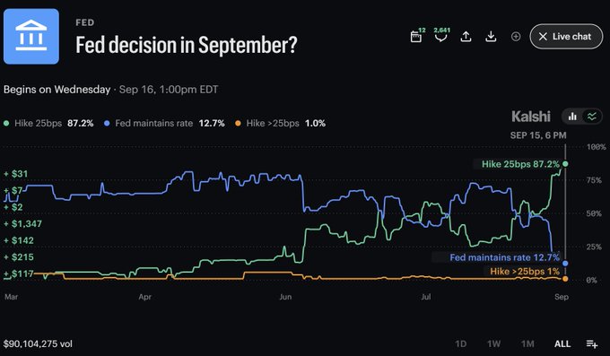 A Kalshi prediction market chart titled 'Fed decision in September?' showing probabilities for 'Hike 25bps' at 87.2%, 'Fed maintains rate' at 12.7%, and 'Hike >25bps' at 1.0%, starting Wednesday Sep 16, 1:00pm EDT.