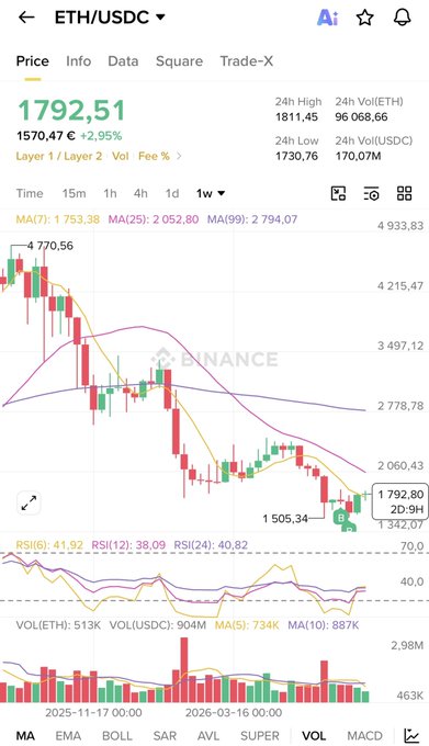 A Binance trading chart of ETH/USDC shows the price at 1,792.51 (+2.95%), down significantly from the recent high of 1,811.45 within a broader downtrend, visually reinforcing the post's message that Ethereum is currently in a challenging market phase where only disciplined investors will survive long enough to see new all-time highs.