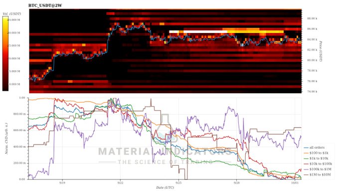 A financial chart titled 'BTC:USDT@2W' showing price action with a heatmap and multiple lines indicating order volumes from $100 to $1M, watermarked with 'MATERIA LABS'.