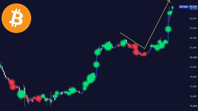 Bitcoin (BTCUSD) candlestick chart showing price movement from ~75,000 up to ~85,026, marked with green and red dots and a yellow V-shaped arrow indicating a recovery pattern at the top right.
