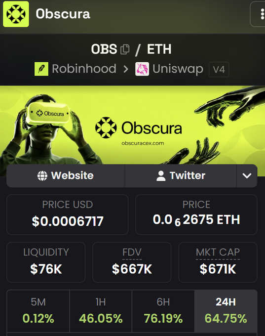 A cryptocurrency tracking interface displays the Obscura ($OBS) token paired against ETH on Uniswap V4, showing a price of $0.0006717, a market cap of $671K, and a 24H gain of 64.75%. The image reinforces the post's claim of the token being under a $1 million market cap, supporting the user's decision to "ape in" on this low-cap asset.