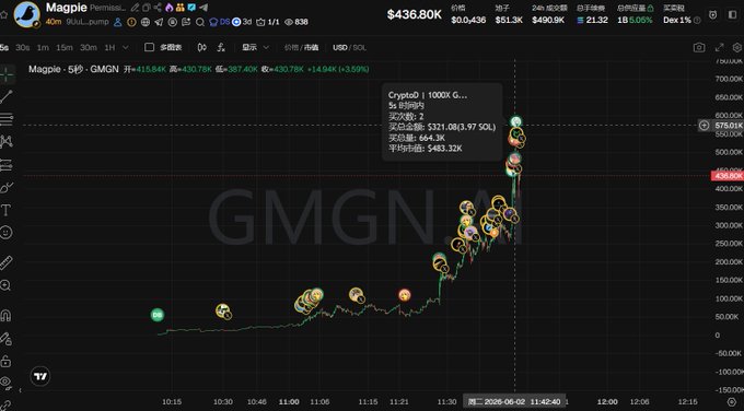 "This image shows a stock chart with a large upward trend, possibly indicating gains in the company's stock price. The time series appears to be from a stockbroking platform called Gmgn."