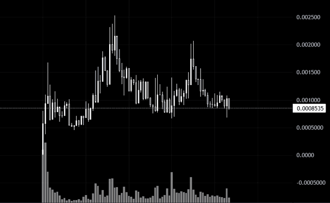 A candlestick chart displays price action ranging from approximately -0.0005 to 0.0025, with a highlighted horizontal level at 0.0008535, alongside volume bars at the bottom, representing the volatile price performance of the $StonkBroker/RH trading pair that the post references as having an unexpectedly high ecosystem valuation of $600k.