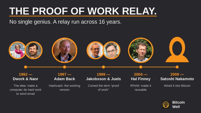 A timeline infographic titled "THE PROOF OF WORK RELAY" traces the 16-year evolution of proof of work, highlighting Cynthia Dwork and Moni Naor (1992), Adam Back with Hashcash (1997), Markus Jakobsson and Ari Juels coining the term "proof of work" (1999), Hal Finney's RPoW (2004), and Satoshi Nakamoto wiring it into Bitcoin (2008). The Bitcoin Well logo appears in the bottom right corner.

The image directly supports the post by visually correcting the common misconception that Adam Back invented proof of work, instead crediting Dwork and Naor's 1992 idea as the starting point of a collaborative relay that ultimately led to Bitcoin.