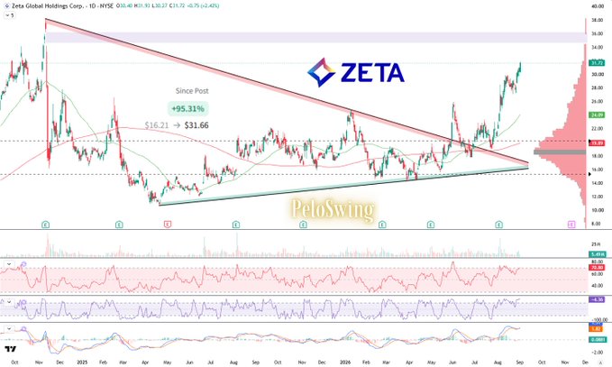 A candlestick chart of Zeta Global Holdings Corp. (ZETA) on the NYSE shows a +95.31% gain since the original May post, climbing from $16.21 to $31.66, with the current price at $31.72 (+0.24%) near the top of a descending triangle pattern as it pushes toward the November earnings gap near $38.
