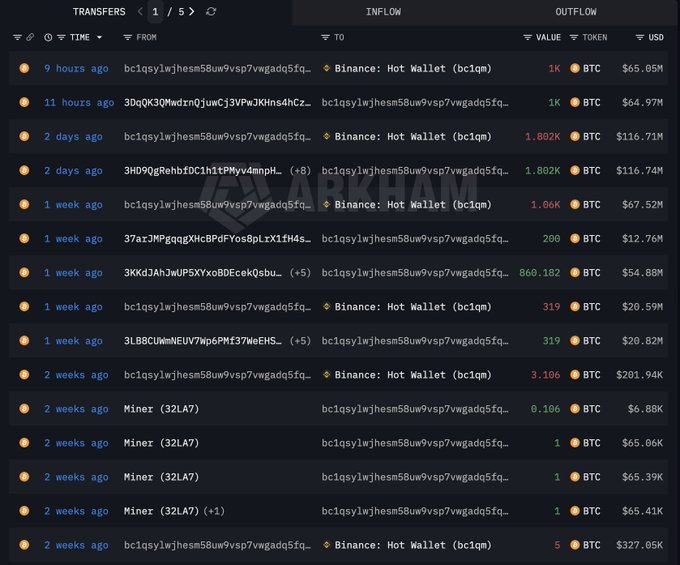 A blockchain transaction tracker displays a series of BTC transfers to a Binance hot wallet address (bc1qsy...), totaling 6,494 BTC worth approximately $420.5M over the past three weeks, including notable inflows of 1,892 BTC ($116.7M) and 1,802 BTC ($116.71M) two days ago, as well as multiple 1 BTC transfers from miner addresses (32LA7) — supporting the post's claim about significant BTC deposits to Binance.