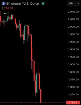 In a graph of bitcoin prices over time, we can see that the value of Bitcoin has fallen below $1,800, which was once considered as a high price point for this digital currency. This downward trend indicates that there might be some market volatility or instability in the cryptocurrency world at the moment.