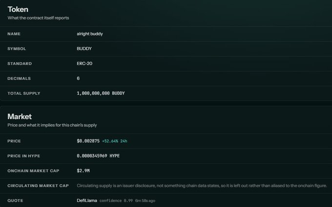 A token information page for 'airight buddy' (BUDDY), an ERC-20 token showing a price of $0.002875, a market cap of $2.9M, and a total supply of 1,000,000,000 BUDDY.